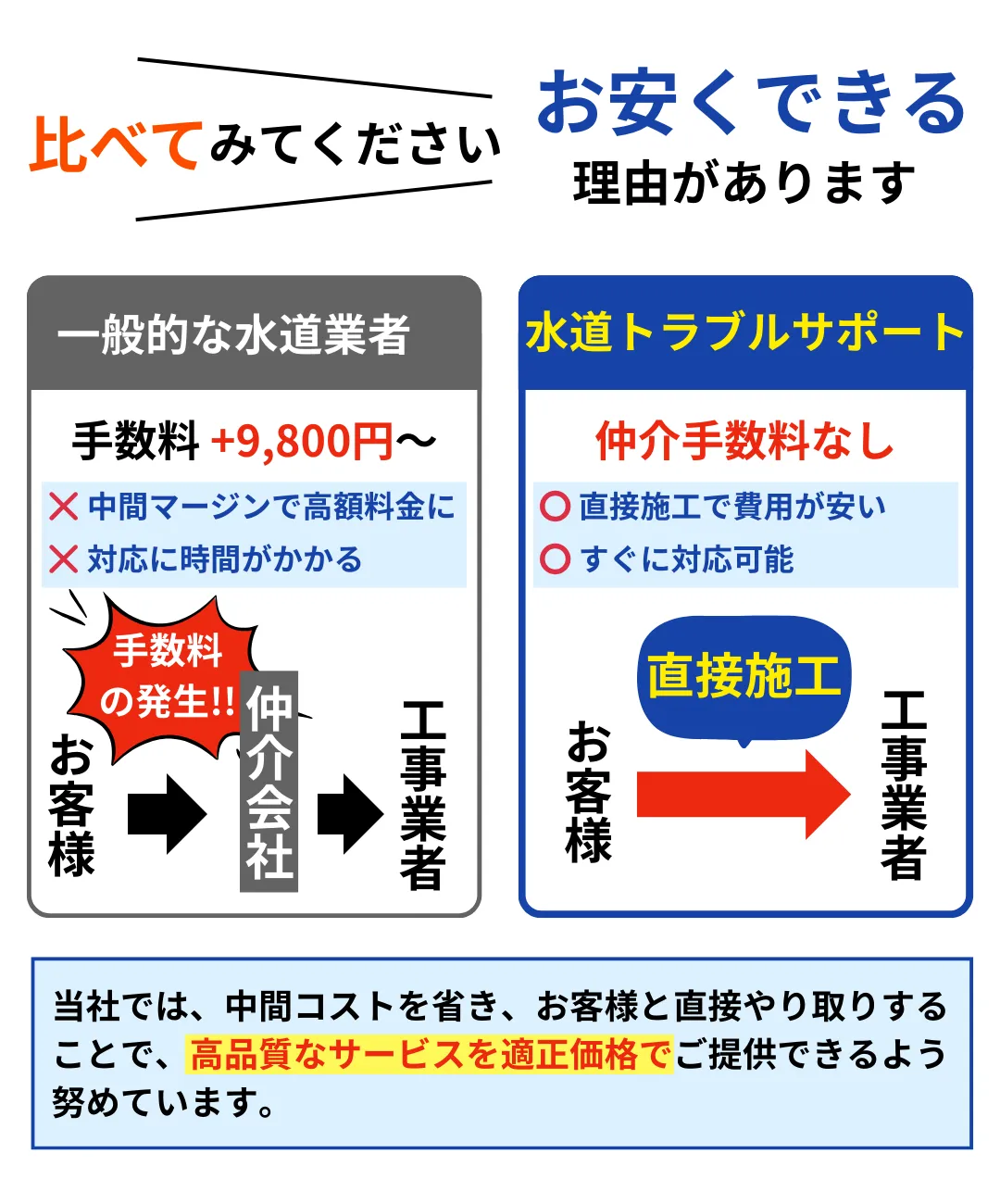 水道トラブルサポートの料金体系