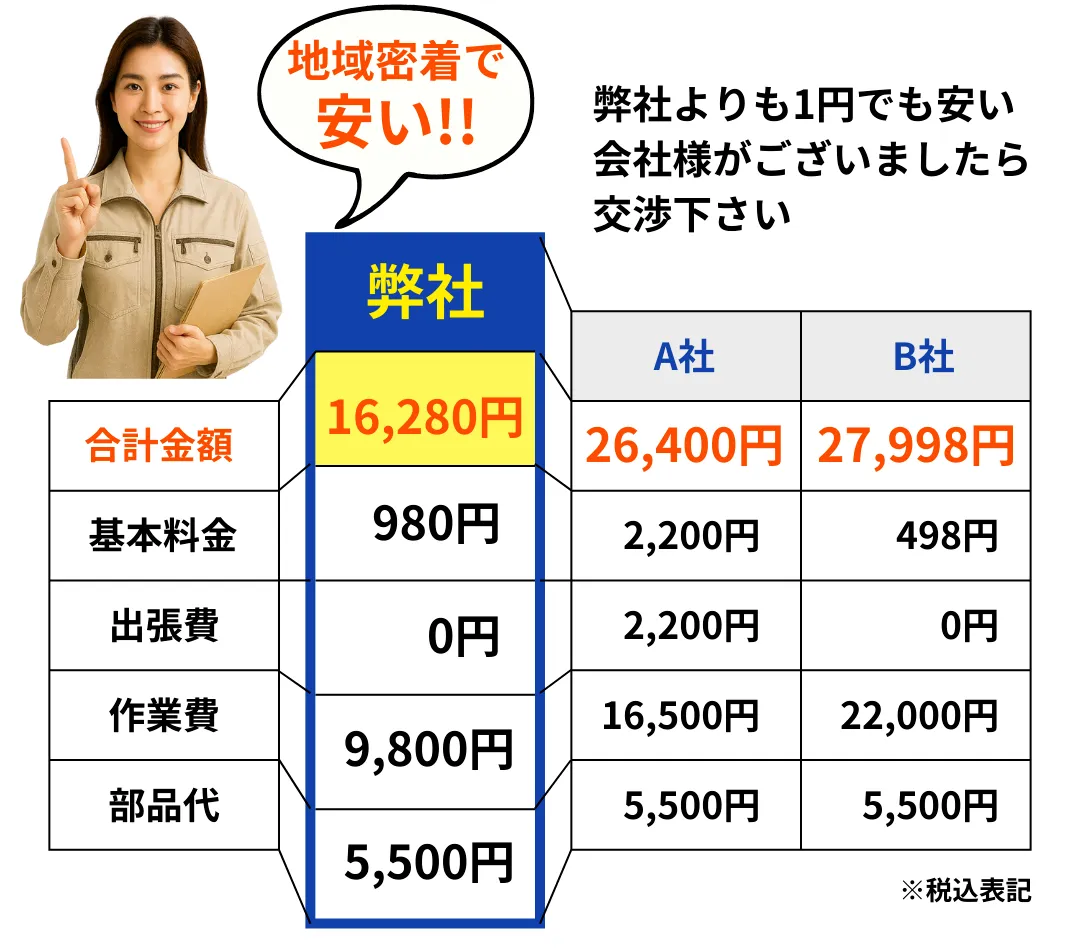 水道トラブルサポートの料金比較